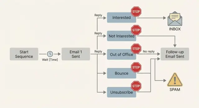 When to stop a cold email sequence without hurting trust
