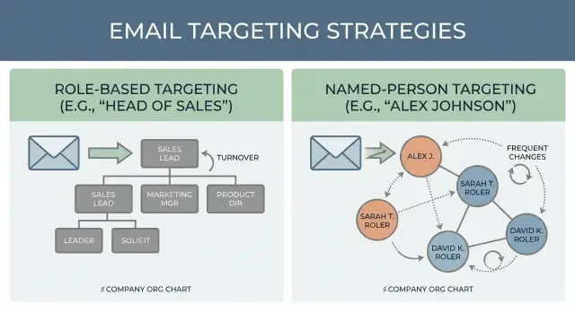 Role-based targeting vs named-person targeting for churn