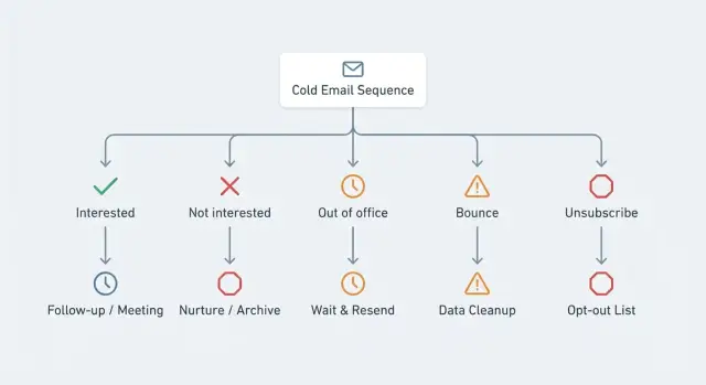 Branching cold email sequences for bounces, OOO, unsubscribes