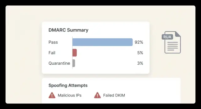 DMARC reporting for outreach domains: read rua reports safely