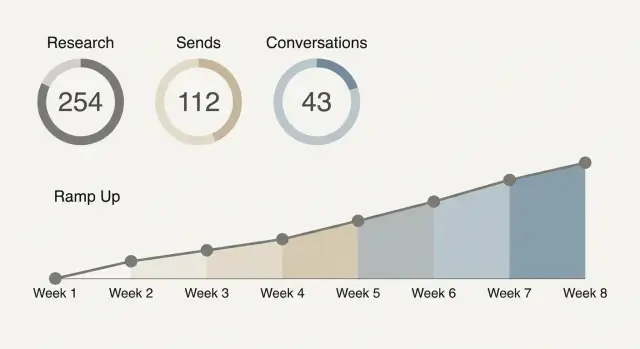 SDR outbound goals for new hires: track progress before revenue